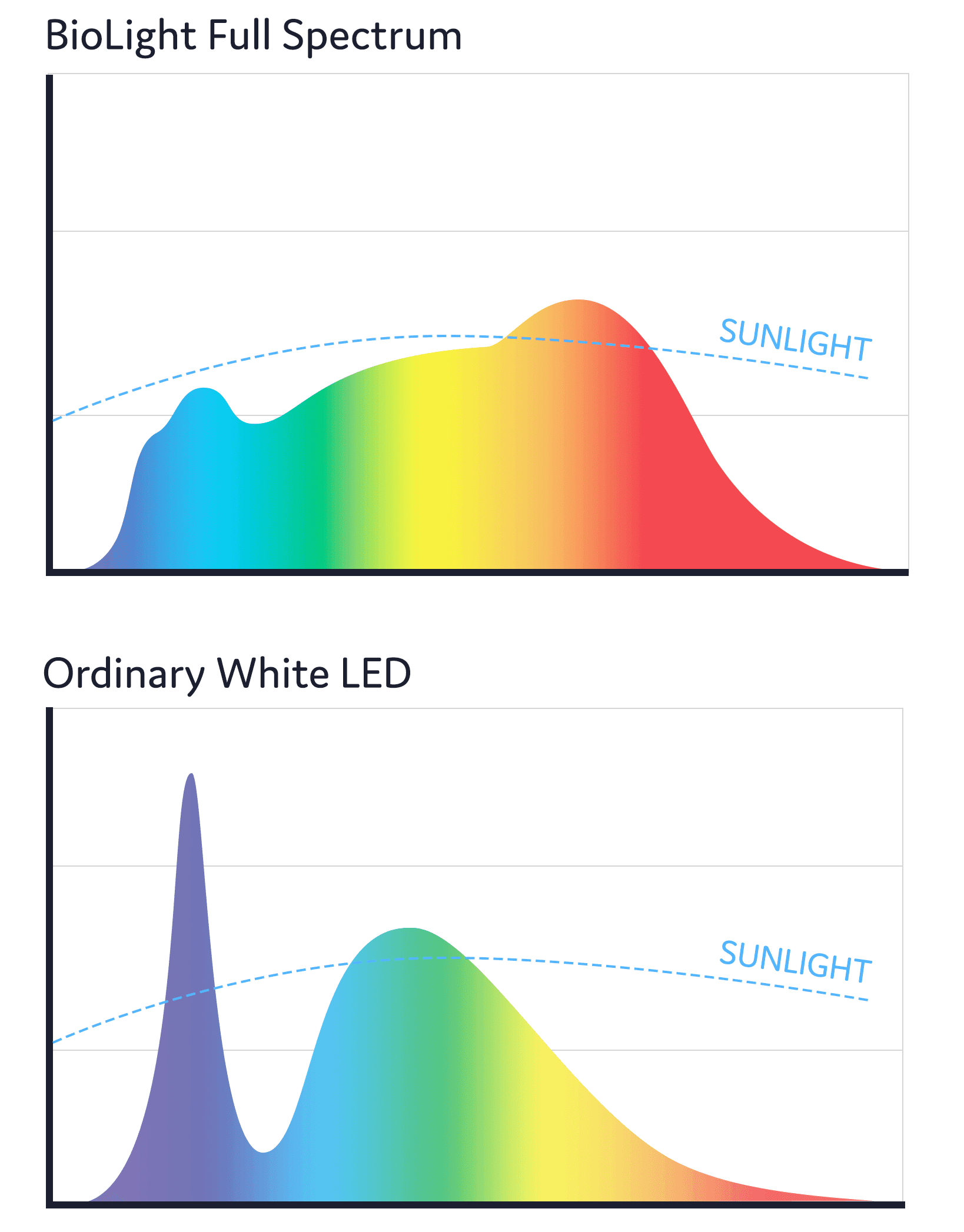 BioLight™ - Full Spectrum Light - view 3