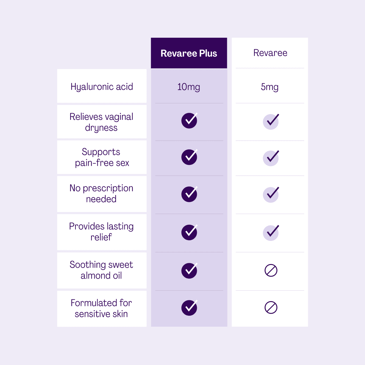 Revaree by Bonafide. Vaginal Moisturizer with 5mg Hyaluronic Acid. — 1-Month Supply (10 Inserts) - view 4