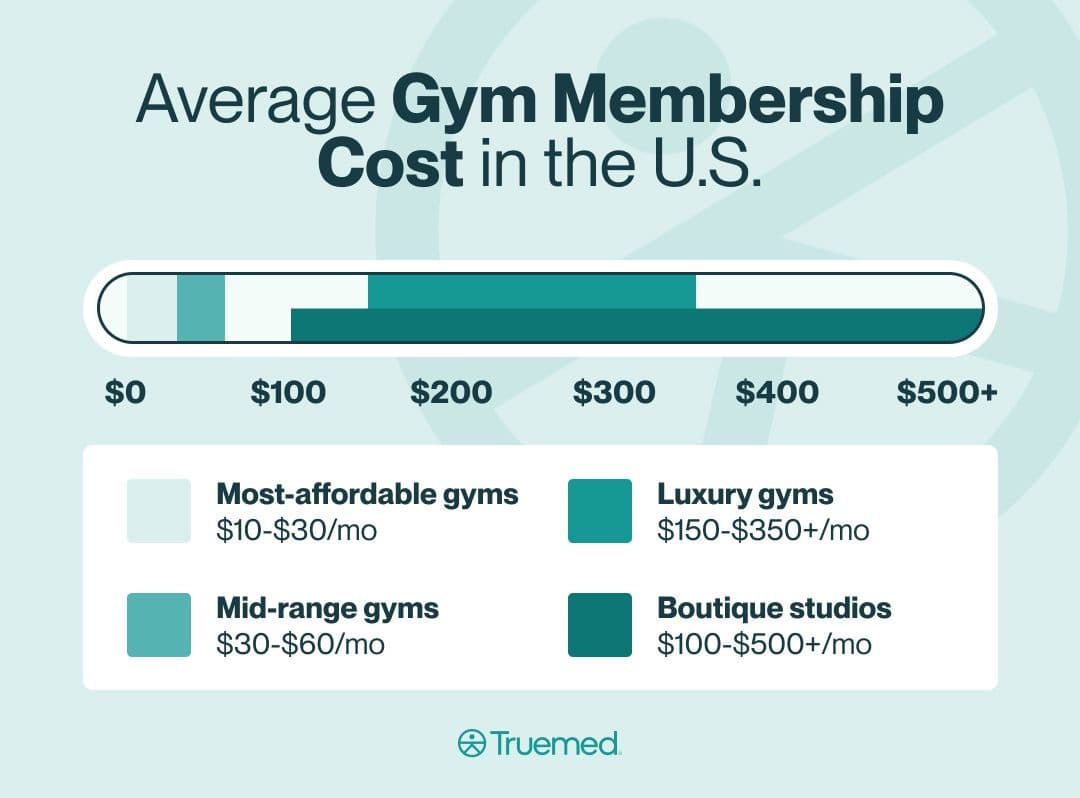 Gym Membership Prices Cost Comparison of Every Major Brand Truemed
