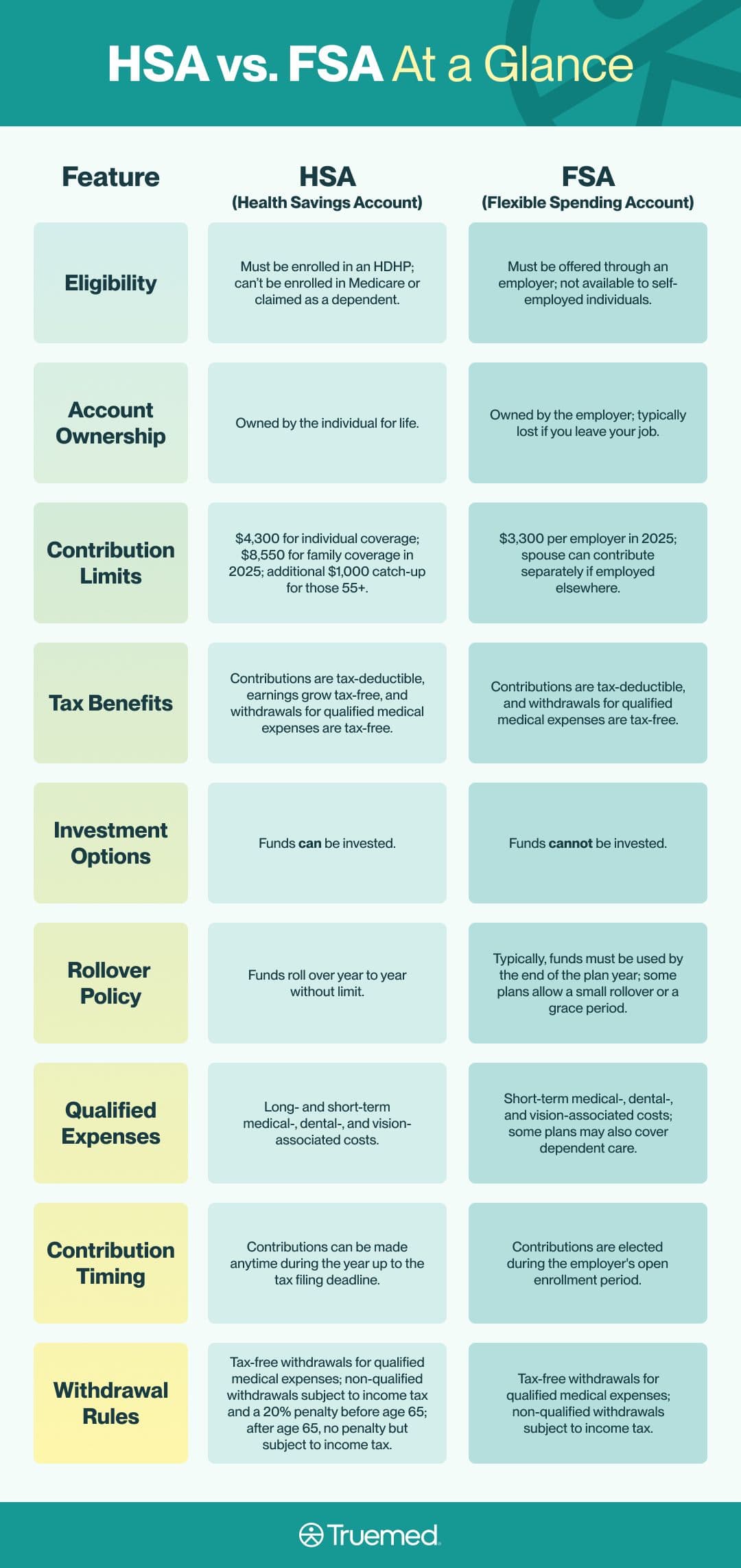 HSA vs. FSA: 2025 Comparison Guide & Chart | Truemed